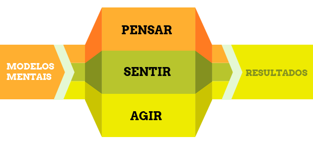 A tríplice Pensar Sentir e&nbsp;Agir