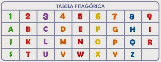 Aula 2 – Panorama Geral da Numerologia da&nbsp;Alma